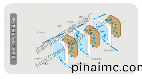 廂式(shi)壓濾機(圖(tu)1) 廂式(shi)壓(ya)濾機(ji)(圖1)