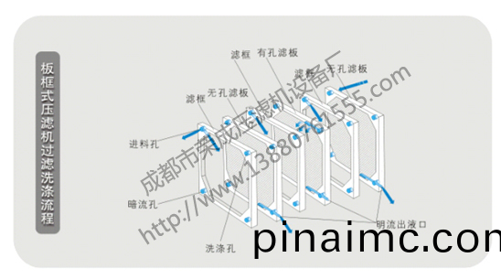 闆(ban)框(kuang)式壓濾(lv)機(ji)(圖1) 闆(ban)框(kuang)式壓(ya)濾(lv)機(圖1)
